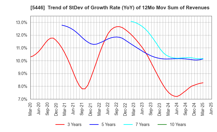 5446 HOKUETSU METAL Co.,Ltd.: Trend of StDev of Growth Rate (YoY) of 12Mo Mov Sum of Revenues