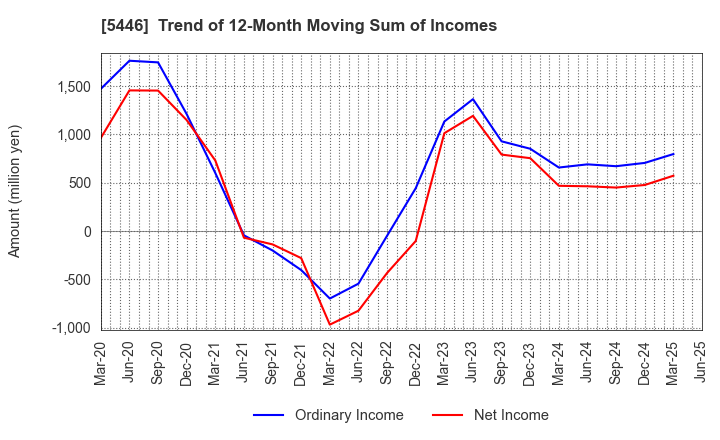 5446 HOKUETSU METAL Co.,Ltd.: Trend of 12-Month Moving Sum of Incomes