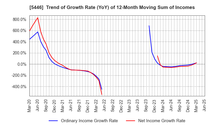 5446 HOKUETSU METAL Co.,Ltd.: Trend of Growth Rate (YoY) of 12-Month Moving Sum of Incomes