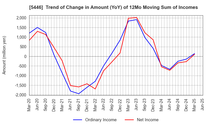 5446 HOKUETSU METAL Co.,Ltd.: Trend of Change in Amount (YoY) of 12Mo Moving Sum of Incomes