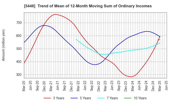 5446 HOKUETSU METAL Co.,Ltd.: Trend of Mean of 12-Month Moving Sum of Ordinary Incomes