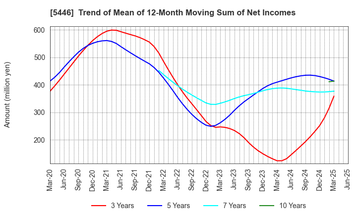 5446 HOKUETSU METAL Co.,Ltd.: Trend of Mean of 12-Month Moving Sum of Net Incomes