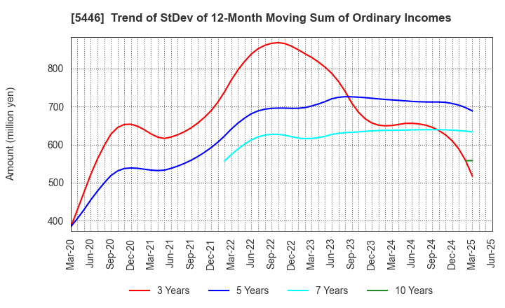 5446 HOKUETSU METAL Co.,Ltd.: Trend of StDev of 12-Month Moving Sum of Ordinary Incomes