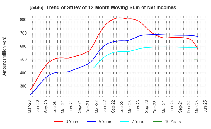 5446 HOKUETSU METAL Co.,Ltd.: Trend of StDev of 12-Month Moving Sum of Net Incomes
