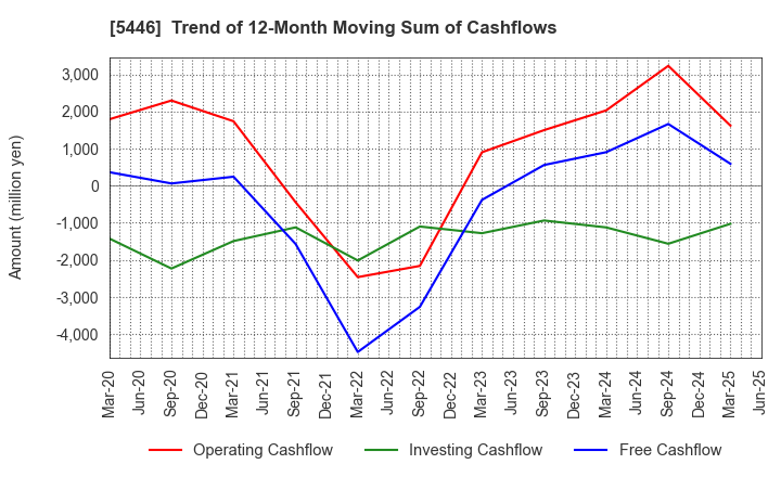 5446 HOKUETSU METAL Co.,Ltd.: Trend of 12-Month Moving Sum of Cashflows