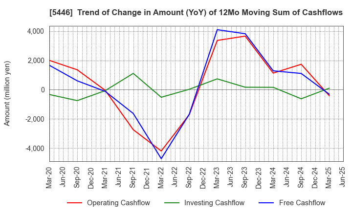 5446 HOKUETSU METAL Co.,Ltd.: Trend of Change in Amount (YoY) of 12Mo Moving Sum of Cashflows