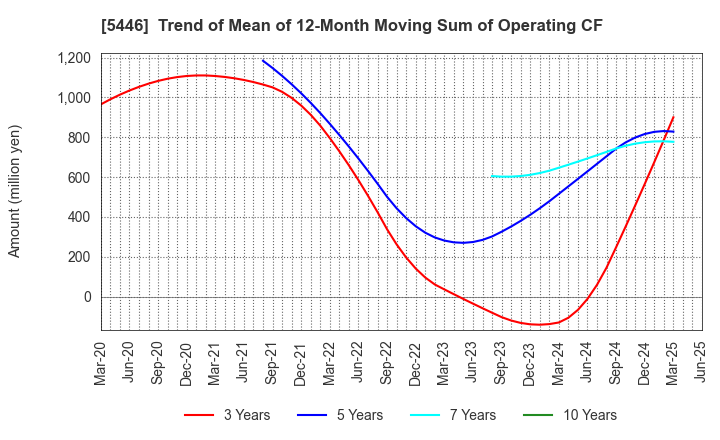 5446 HOKUETSU METAL Co.,Ltd.: Trend of Mean of 12-Month Moving Sum of Operating CF