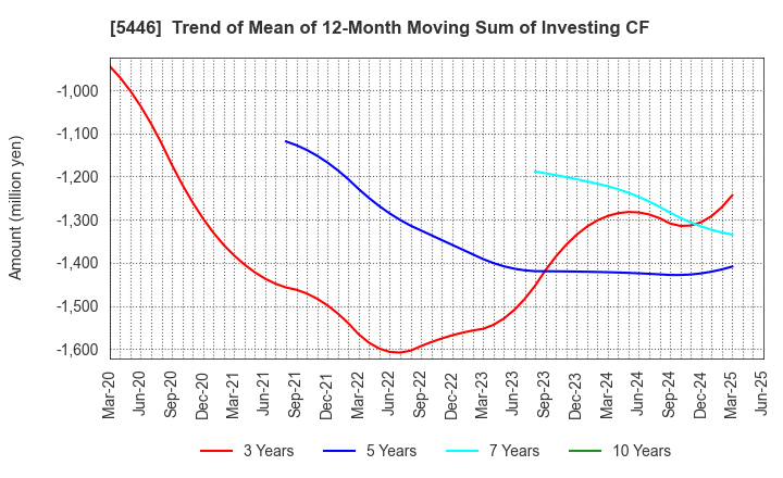 5446 HOKUETSU METAL Co.,Ltd.: Trend of Mean of 12-Month Moving Sum of Investing CF