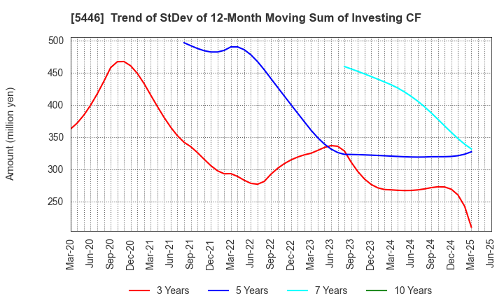 5446 HOKUETSU METAL Co.,Ltd.: Trend of StDev of 12-Month Moving Sum of Investing CF