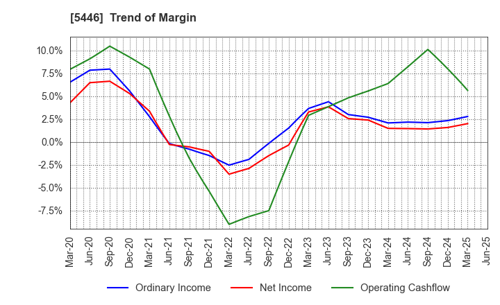 5446 HOKUETSU METAL Co.,Ltd.: Trend of Margin