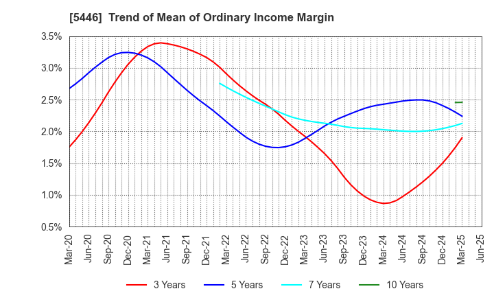 5446 HOKUETSU METAL Co.,Ltd.: Trend of Mean of Ordinary Income Margin