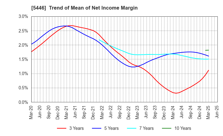 5446 HOKUETSU METAL Co.,Ltd.: Trend of Mean of Net Income Margin