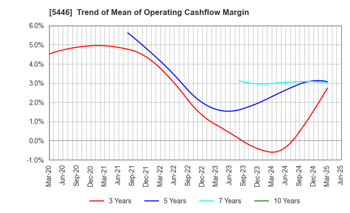 5446 HOKUETSU METAL Co.,Ltd.: Trend of Mean of Operating Cashflow Margin
