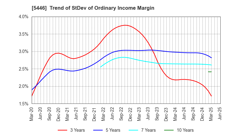 5446 HOKUETSU METAL Co.,Ltd.: Trend of StDev of Ordinary Income Margin
