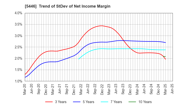 5446 HOKUETSU METAL Co.,Ltd.: Trend of StDev of Net Income Margin