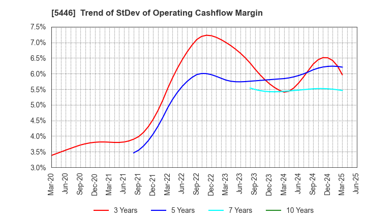5446 HOKUETSU METAL Co.,Ltd.: Trend of StDev of Operating Cashflow Margin