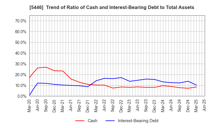 5446 HOKUETSU METAL Co.,Ltd.: Trend of Ratio of Cash and Interest-Bearing Debt to Total Assets