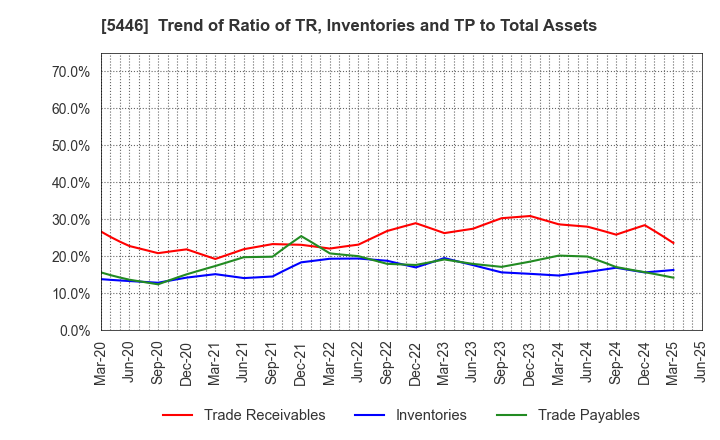 5446 HOKUETSU METAL Co.,Ltd.: Trend of Ratio of TR, Inventories and TP to Total Assets