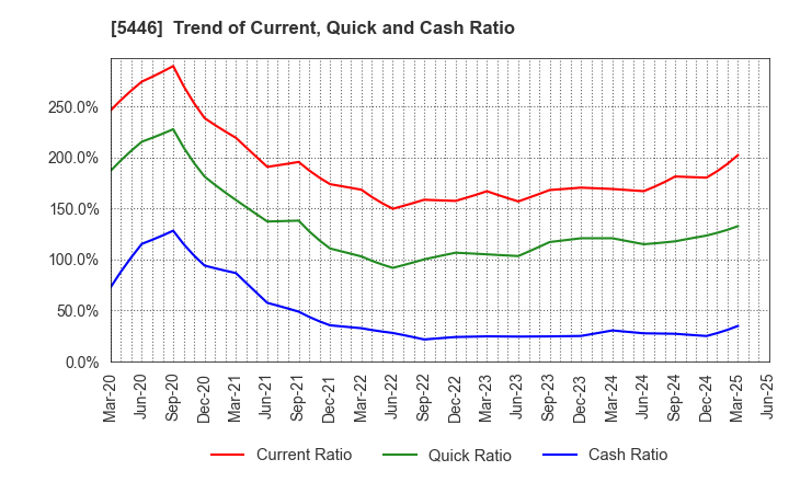 5446 HOKUETSU METAL Co.,Ltd.: Trend of Current, Quick and Cash Ratio