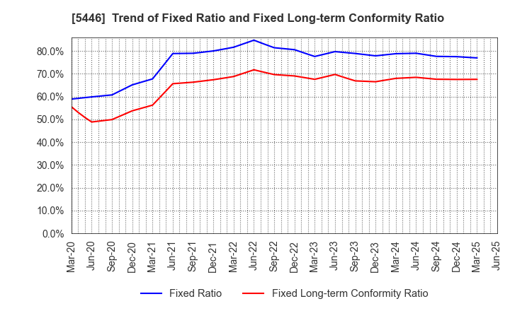 5446 HOKUETSU METAL Co.,Ltd.: Trend of Fixed Ratio and Fixed Long-term Conformity Ratio