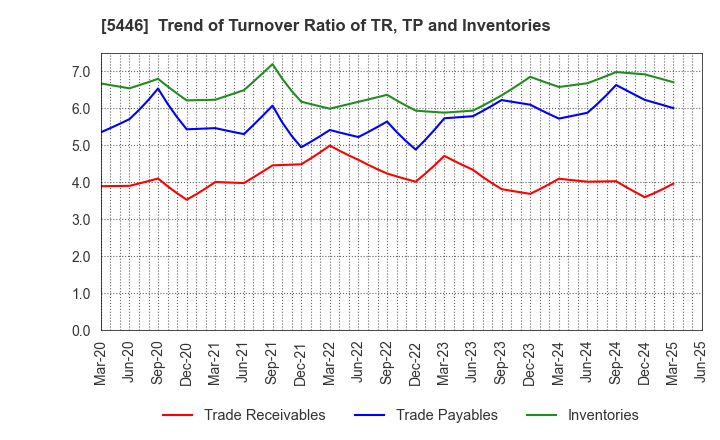 5446 HOKUETSU METAL Co.,Ltd.: Trend of Turnover Ratio of TR, TP and Inventories