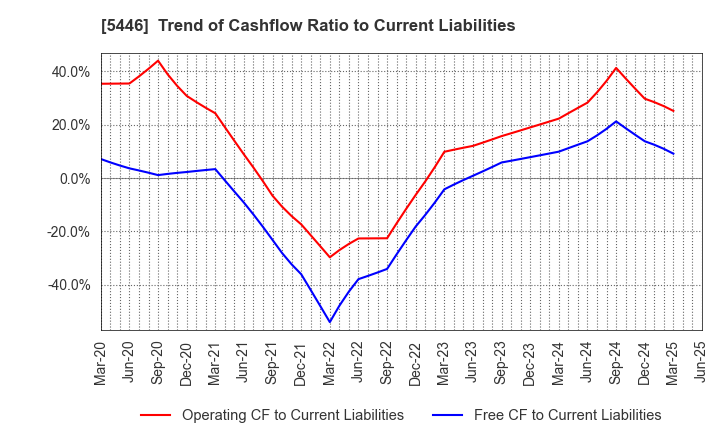 5446 HOKUETSU METAL Co.,Ltd.: Trend of Cashflow Ratio to Current Liabilities