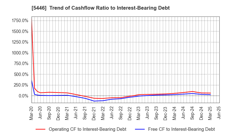 5446 HOKUETSU METAL Co.,Ltd.: Trend of Cashflow Ratio to Interest-Bearing Debt