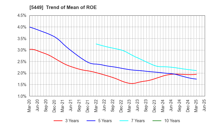 5449 OSAKA STEEL CO.,LTD.: Trend of Mean of ROE