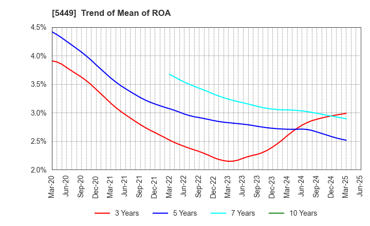 5449 OSAKA STEEL CO.,LTD.: Trend of Mean of ROA