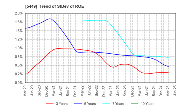 5449 OSAKA STEEL CO.,LTD.: Trend of StDev of ROE