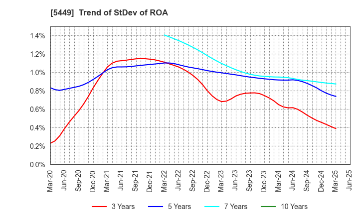 5449 OSAKA STEEL CO.,LTD.: Trend of StDev of ROA