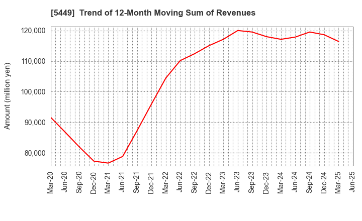 5449 OSAKA STEEL CO.,LTD.: Trend of 12-Month Moving Sum of Revenues