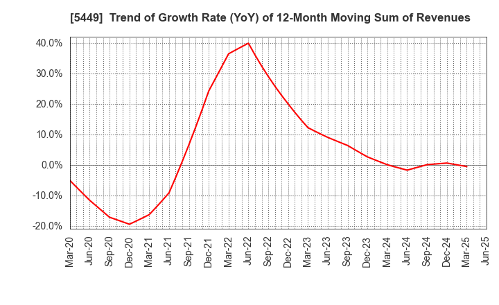 5449 OSAKA STEEL CO.,LTD.: Trend of Growth Rate (YoY) of 12-Month Moving Sum of Revenues