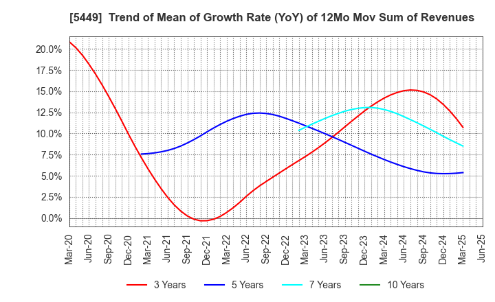 5449 OSAKA STEEL CO.,LTD.: Trend of Mean of Growth Rate (YoY) of 12Mo Mov Sum of Revenues