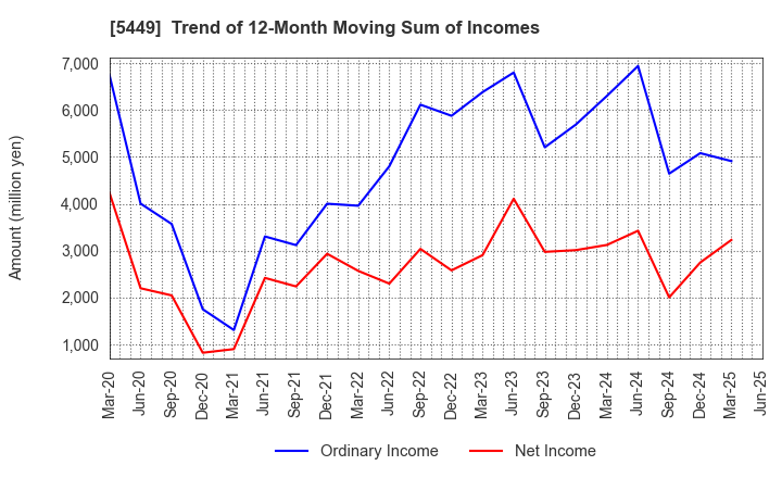 5449 OSAKA STEEL CO.,LTD.: Trend of 12-Month Moving Sum of Incomes
