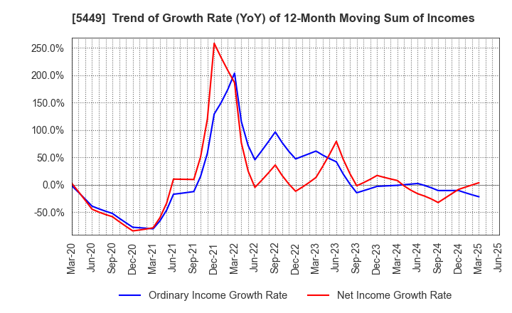5449 OSAKA STEEL CO.,LTD.: Trend of Growth Rate (YoY) of 12-Month Moving Sum of Incomes