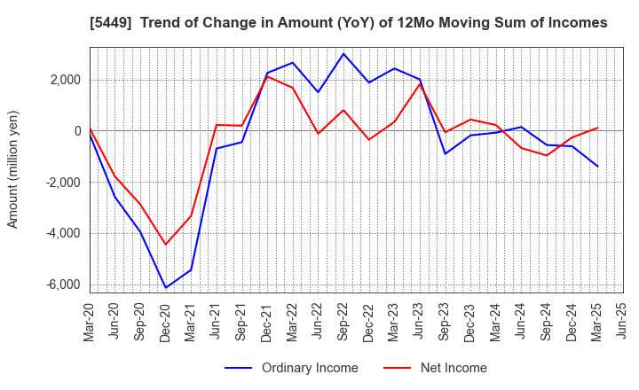 5449 OSAKA STEEL CO.,LTD.: Trend of Change in Amount (YoY) of 12Mo Moving Sum of Incomes
