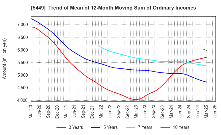 5449 OSAKA STEEL CO.,LTD.: Trend of Mean of 12-Month Moving Sum of Ordinary Incomes