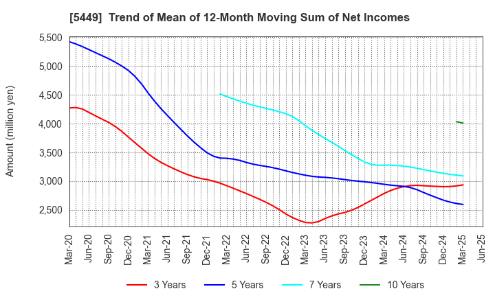 5449 OSAKA STEEL CO.,LTD.: Trend of Mean of 12-Month Moving Sum of Net Incomes