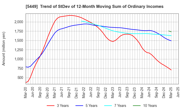 5449 OSAKA STEEL CO.,LTD.: Trend of StDev of 12-Month Moving Sum of Ordinary Incomes