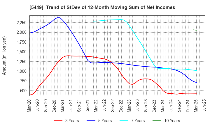 5449 OSAKA STEEL CO.,LTD.: Trend of StDev of 12-Month Moving Sum of Net Incomes