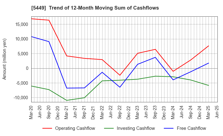 5449 OSAKA STEEL CO.,LTD.: Trend of 12-Month Moving Sum of Cashflows