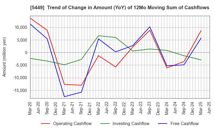 5449 OSAKA STEEL CO.,LTD.: Trend of Change in Amount (YoY) of 12Mo Moving Sum of Cashflows