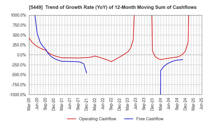 5449 OSAKA STEEL CO.,LTD.: Trend of Growth Rate (YoY) of 12-Month Moving Sum of Cashflows