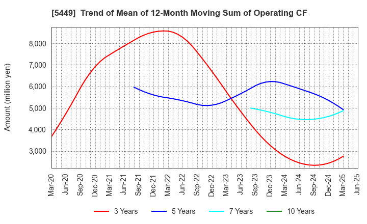5449 OSAKA STEEL CO.,LTD.: Trend of Mean of 12-Month Moving Sum of Operating CF