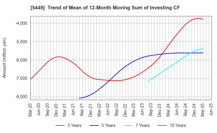 5449 OSAKA STEEL CO.,LTD.: Trend of Mean of 12-Month Moving Sum of Investing CF