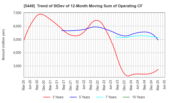 5449 OSAKA STEEL CO.,LTD.: Trend of StDev of 12-Month Moving Sum of Operating CF