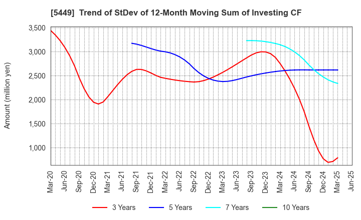 5449 OSAKA STEEL CO.,LTD.: Trend of StDev of 12-Month Moving Sum of Investing CF