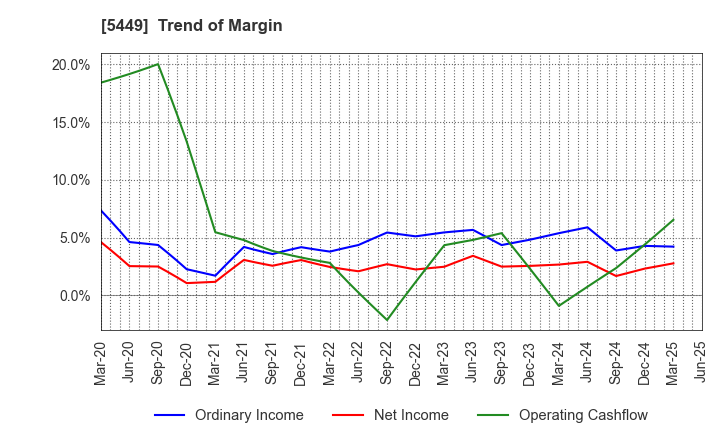 5449 OSAKA STEEL CO.,LTD.: Trend of Margin