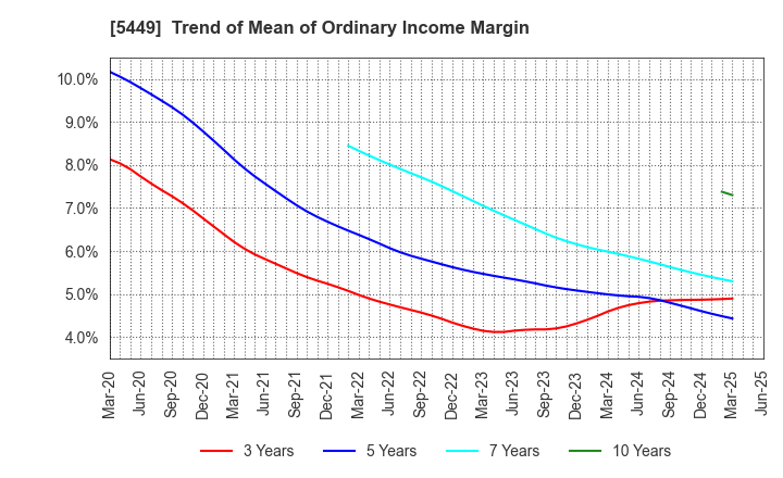 5449 OSAKA STEEL CO.,LTD.: Trend of Mean of Ordinary Income Margin